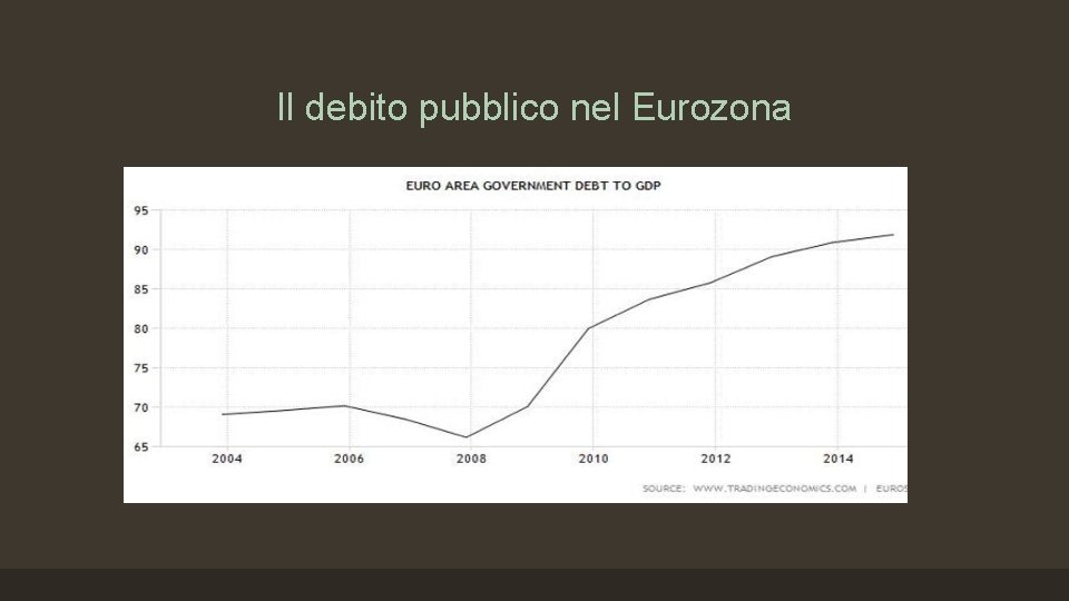 Il debito pubblico nel Eurozona 