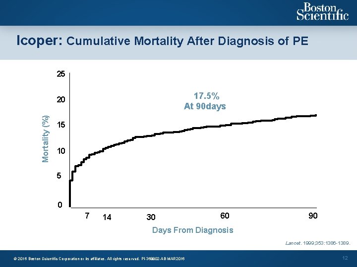 Icoper: Cumulative Mortality After Diagnosis of PE 25 17. 5% At 90 days Mortality