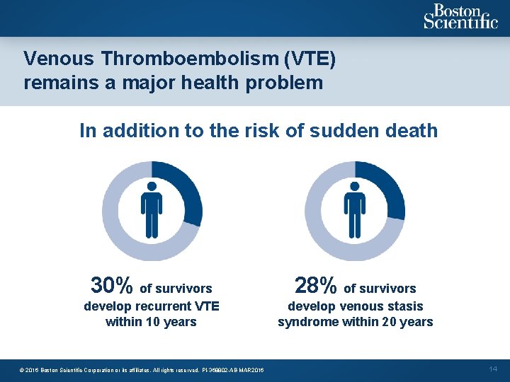 Venous Thromboembolism (VTE) remains a major health problem In addition to the risk of