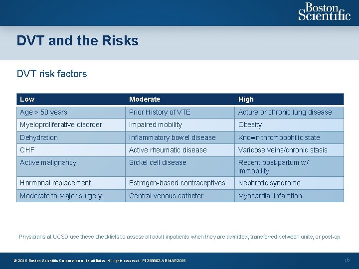 DVT and the Risks DVT risk factors Low Moderate High Age > 50 years