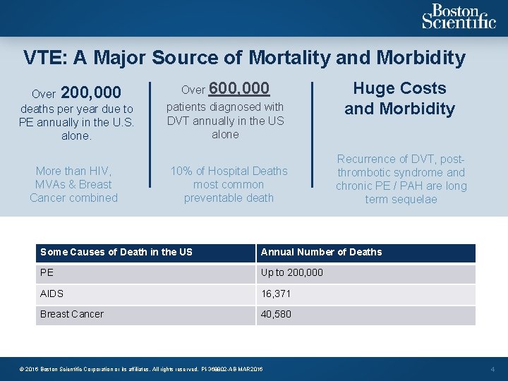 VTE: A Major Source of Mortality and Morbidity Over 200, 000 deaths per year