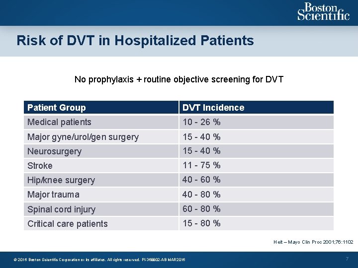 Risk of DVT in Hospitalized Patients No prophylaxis + routine objective screening for DVT