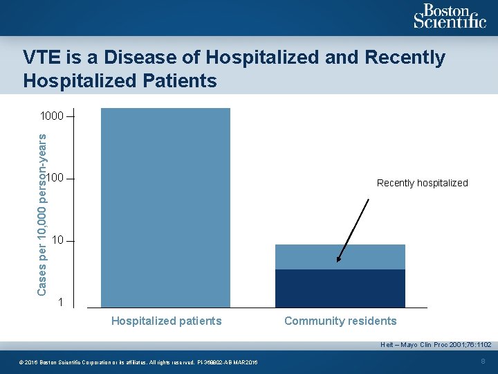 VTE is a Disease of Hospitalized and Recently Hospitalized Patients Cases per 10, 000
