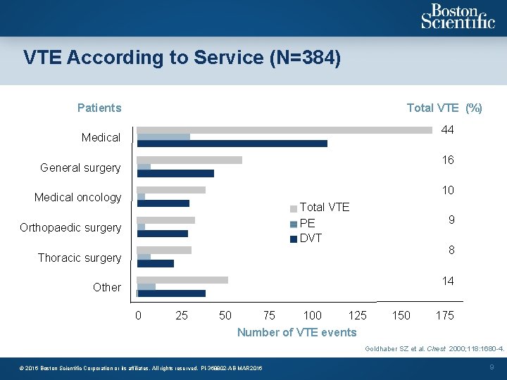 VTE According to Service (N=384) Patients Total VTE (%) 44 Medical 16 General surgery