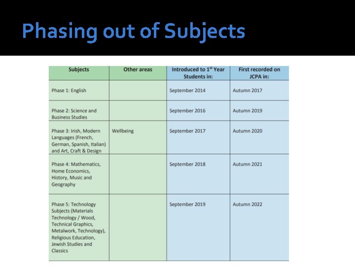 Phasing out of Subjects 