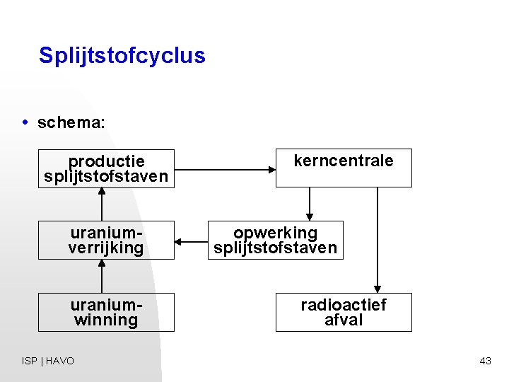 Splijtstofcyclus • schema: productie splijtstofstaven uraniumverrijking uraniumwinning ISP | HAVO kerncentrale opwerking splijtstofstaven radioactief