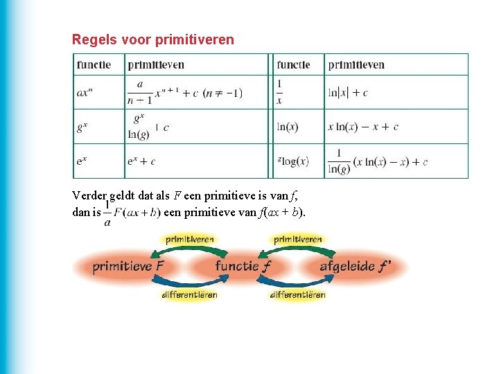 Regels voor primitiveren Verder geldt dat als F een primitieve is van f, dan