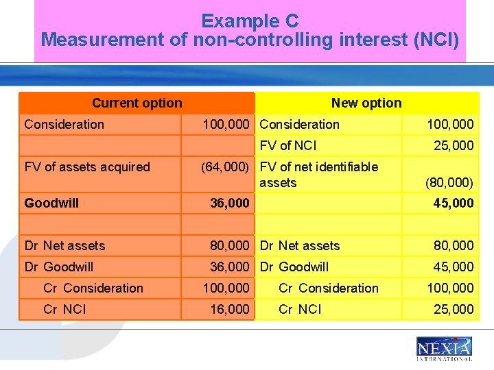 Example C Measurement of non-controlling interest (NCI) Current option Consideration New option 100, 000