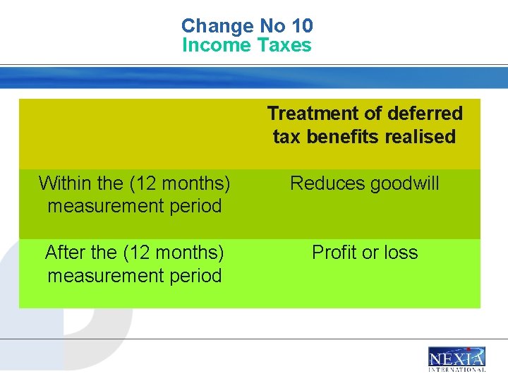 Change No 10 Income Taxes Treatment of deferred tax benefits realised Within the (12