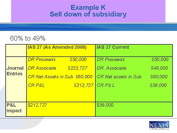 Example K Sell down of subsidiary 60% to 49% IAS 27 (As Amended 2008)