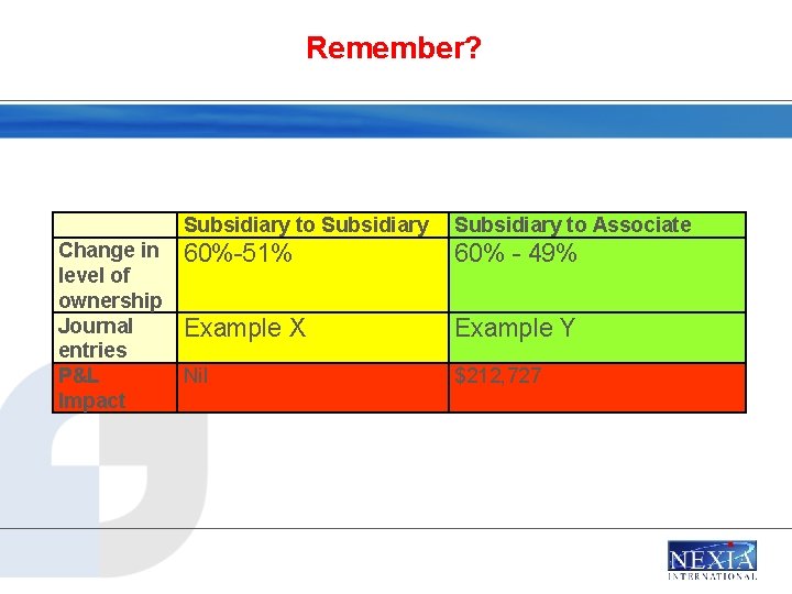 Remember? Subsidiary to Subsidiary Change in 60%-51% level of ownership Journal Example X entries
