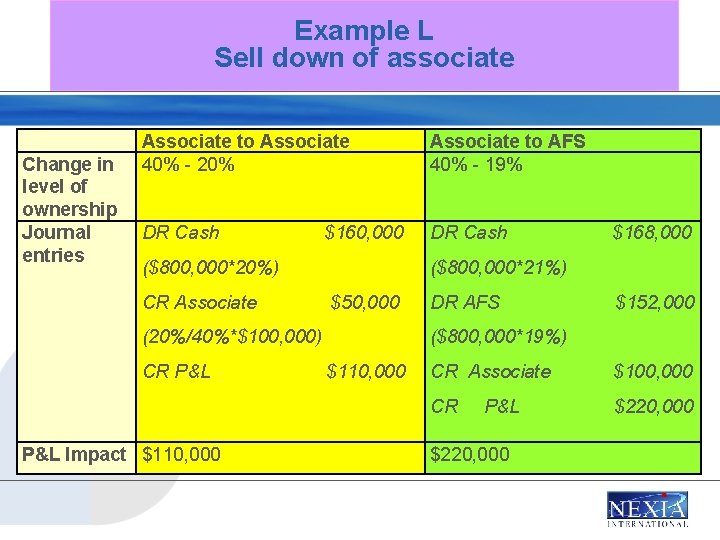 Example L Sell down of associate Change in level of ownership Journal entries Associate