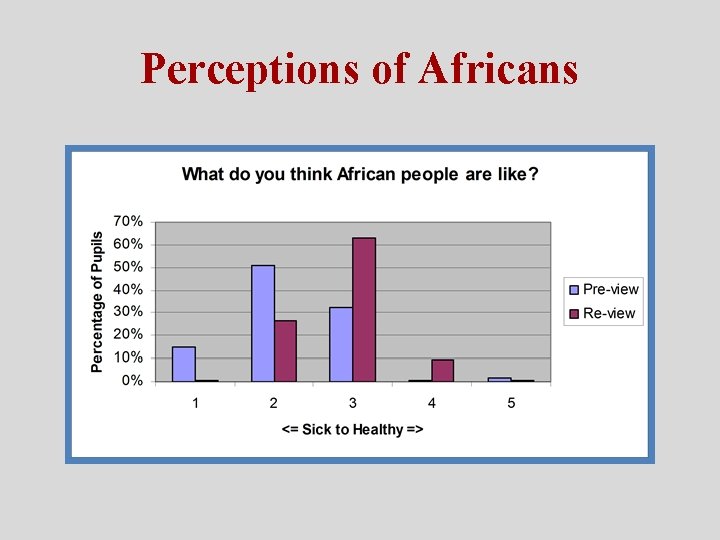 Perceptions of Africans 