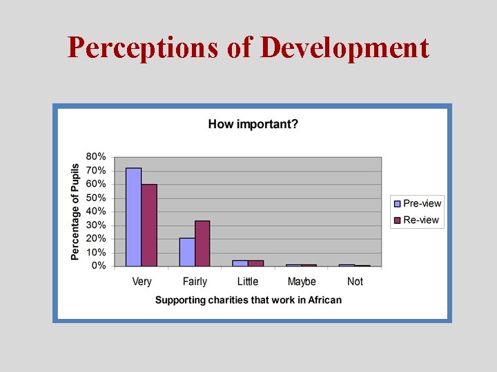 Perceptions of Development 