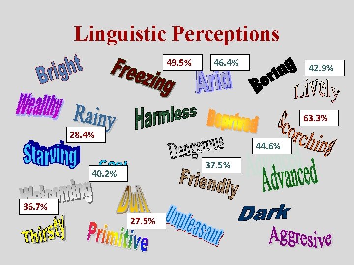 Linguistic Perceptions 49. 5% 46. 4% 42. 9% 63. 3% 28. 4% 44. 6%