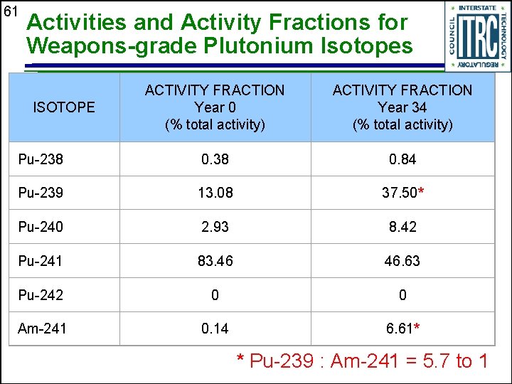 61 Activities and Activity Fractions for Weapons-grade Plutonium Isotopes ACTIVITY FRACTION Year 0 (%