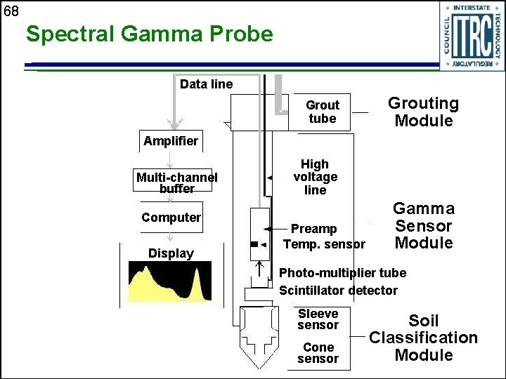 68 Spectral Gamma Probe Data line Grout tube Grouting Module Amplifier Multi-channel buffer Computer