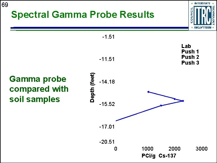 69 Spectral Gamma Probe Results -1. 51 Lab Push 1 Push 2 Push 3