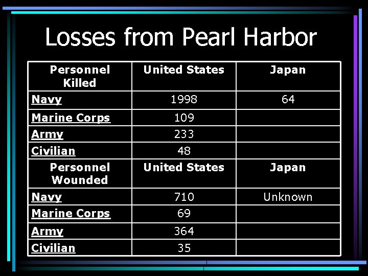 Losses from Pearl Harbor Personnel Killed Navy United States Japan 1998 64 Marine Corps
