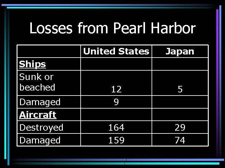 Losses from Pearl Harbor Ships Sunk or beached Damaged Aircraft Destroyed Damaged United States