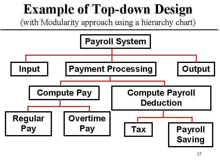 Example of Top-down Design (with Modularity approach using a hierarchy chart) Payroll System Input