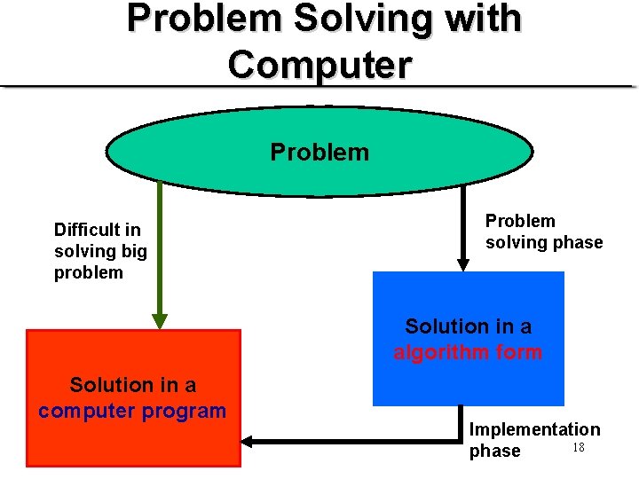 Problem Solving with Computer Problem Difficult in solving big problem Problem solving phase Solution