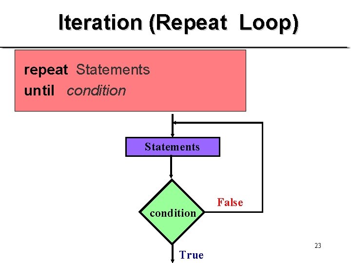 Iteration (Repeat Loop) repeat Statements until condition Statements condition True False 23 