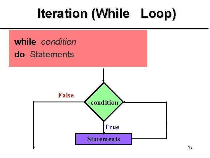 Iteration (While Loop) while condition do Statements False condition True Statements 25 