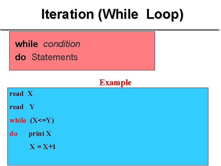 Iteration (While Loop) while condition do Statements Example read X read Y while (X<=Y)