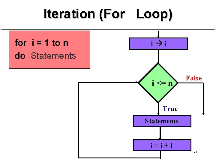 Iteration (For Loop) for i = 1 to n do Statements 1 i i