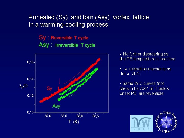 Annealed (Sy) and torn (Asy) vortex lattice in a warming-cooling process Sy : Reversible