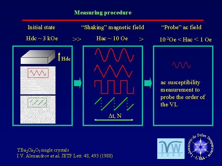 Measuring procedure Initial state “Shaking” magnetic field Hdc ~ 3 k. Oe >> Hac