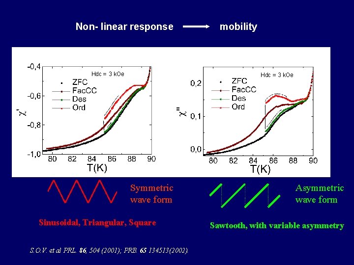 Non- linear response Hdc = 3 k. Oe mobility Hdc = 3 k. Oe