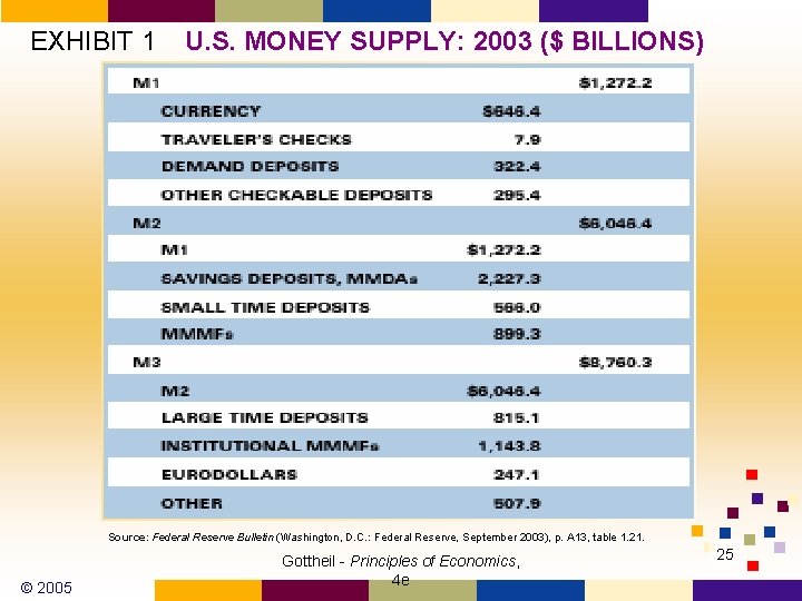 EXHIBIT 1 U. S. MONEY SUPPLY: 2003 ($ BILLIONS) Source: Federal Reserve Bulletin (Washington,