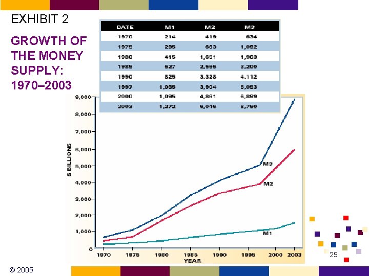 EXHIBIT 2 GROWTH OF THE MONEY SUPPLY: 1970– 2003 29 © 2005 