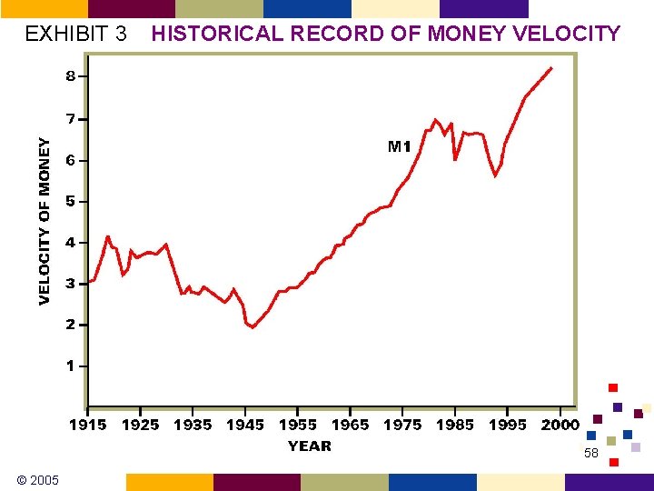 EXHIBIT 3 HISTORICAL RECORD OF MONEY VELOCITY 58 © 2005 