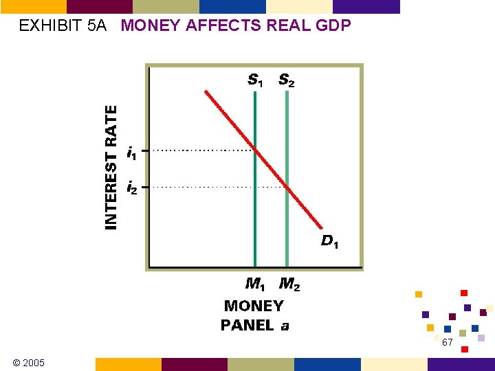 EXHIBIT 5 A MONEY AFFECTS REAL GDP 67 © 2005 