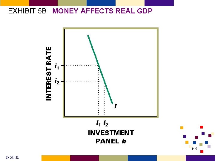 EXHIBIT 5 B MONEY AFFECTS REAL GDP 68 © 2005 