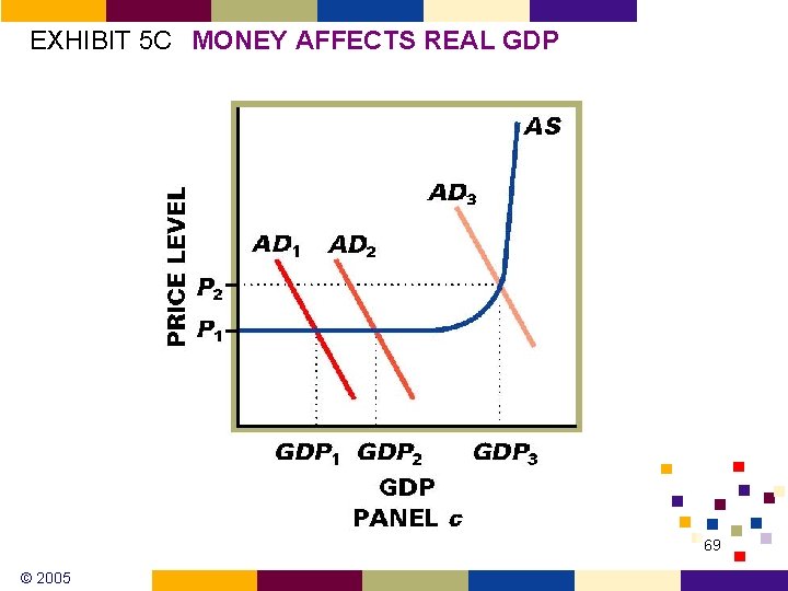 EXHIBIT 5 C MONEY AFFECTS REAL GDP 69 © 2005 