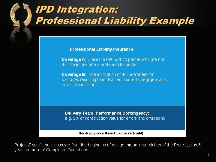IPD Integration: Professional Liability Example Professional Liability Insurance Policy Limit (millions) Coverage A: Claims
