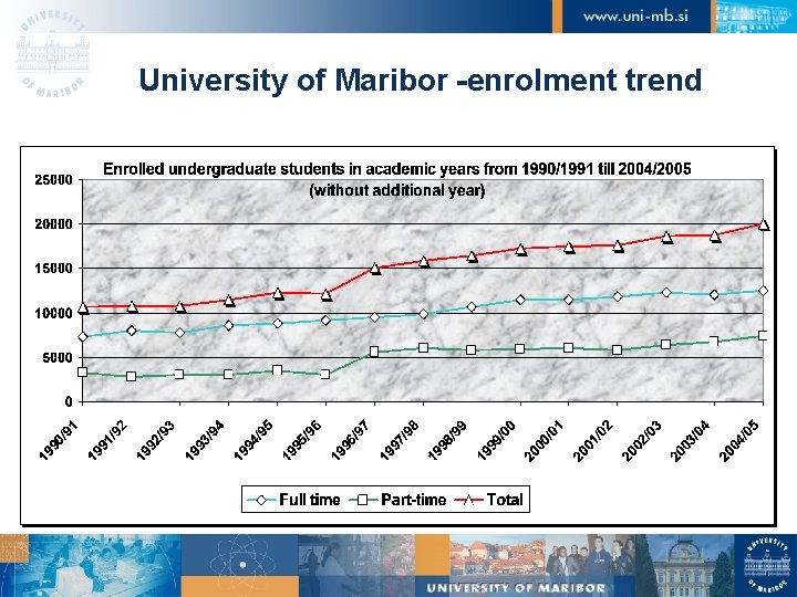 University of Maribor -enrolment trend 