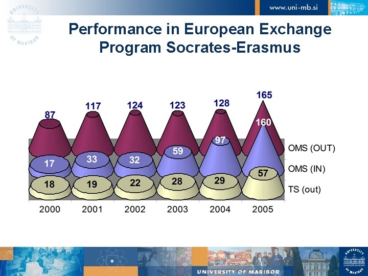 Performance in European Exchange Program Socrates-Erasmus 