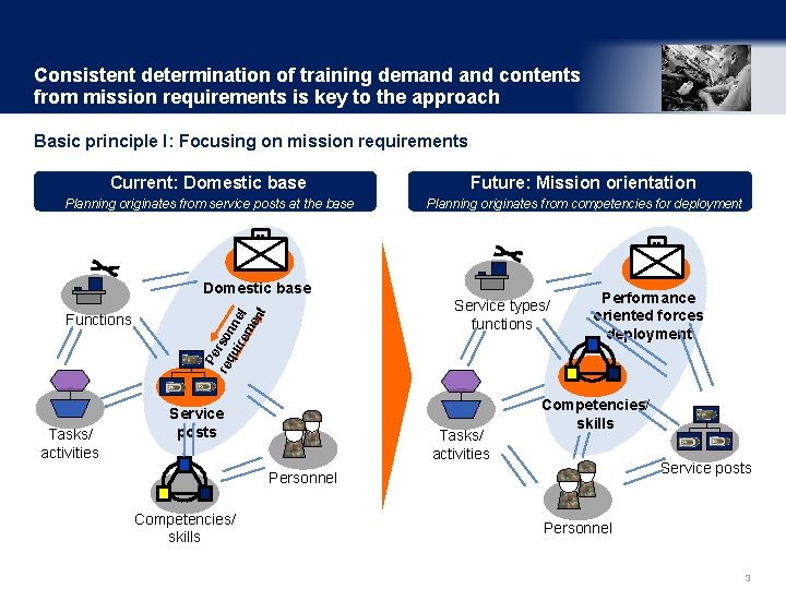 Consistent determination of training demand contents from mission requirements is key to the approach