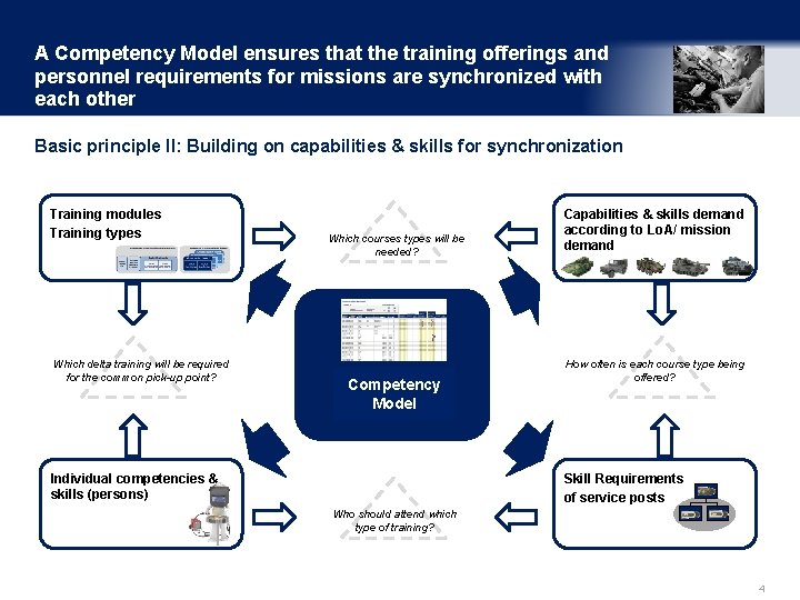 A Competency Model ensures that the training offerings and personnel requirements for missions are