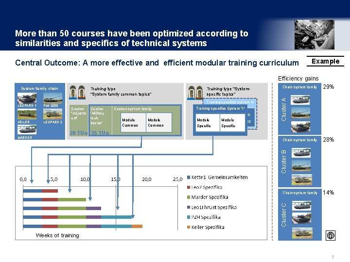 More than 50 courses have been optimized according to similarities and specifics of technical