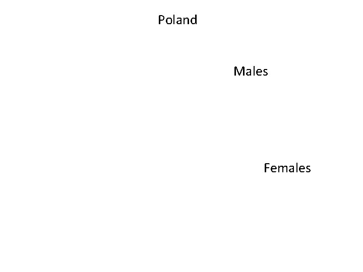Poland Males Females 