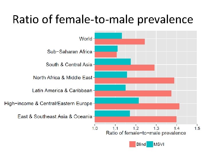 Ratio of female-to-male prevalence 