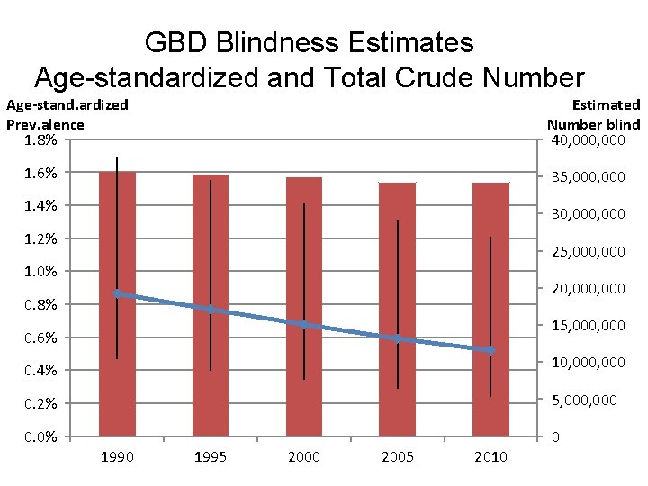 GBD Blindness Estimates Age-standardized and Total Crude Number Estimated Number blind 40, 000 Age-stand.