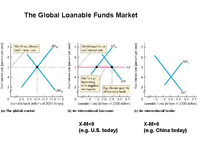 The Global Loanable Funds Market X-M<0 (e. g. U. S. today) X-M>0 (e. g.