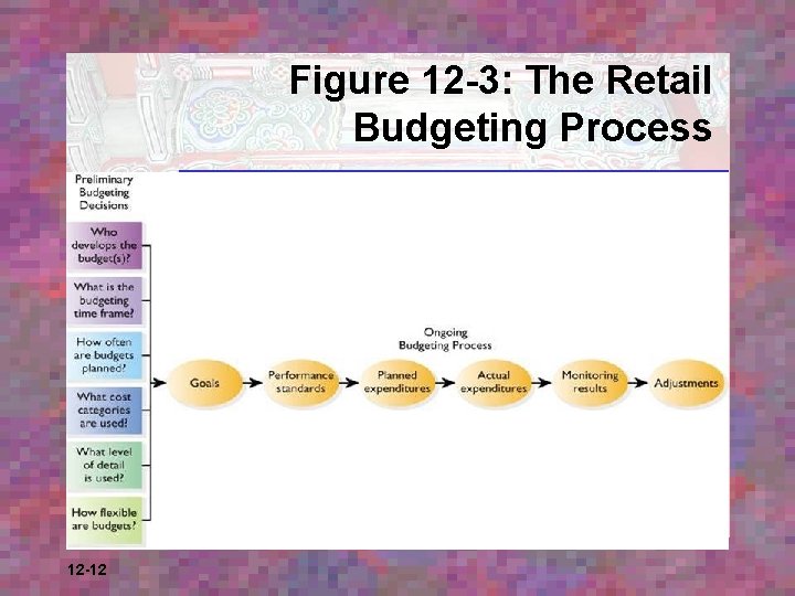 Figure 12 -3: The Retail Budgeting Process 12 -12 